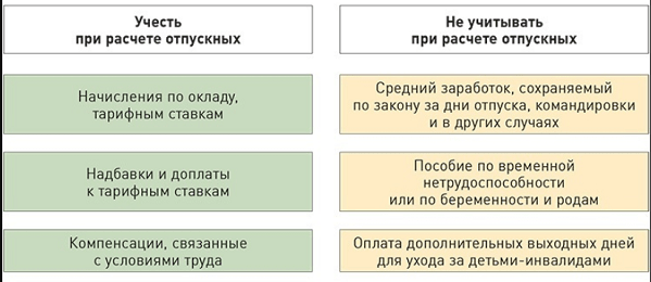 Расчет отпускных после больничного. Берутся ли отпускные в расчет больничных. Выплаты учитываемые при расчете отпускных. Что не входит в расчет отпускных. Берутся ли отпускные в расчет больничных.