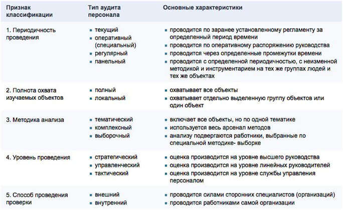 Аудит системы управления персоналом. Объект аудита персонала. Методика проведения кадрового аудита. Примеры аудита персонала. Классификация кадрового аудита.