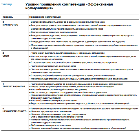 Оценка компетенций персонала. Шкала оценки компетенций. Оценка персонала шкала оценивания. Что такое уровень компетенции. Что такое уровень компетенции.