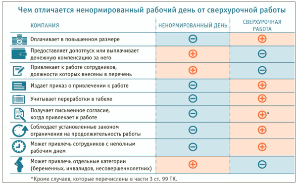 График ненормированный рабочий день Ненормированный рабочий день: что это и сколько часов по трудовому кодексу