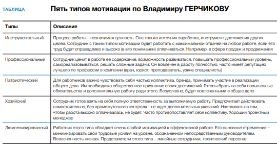 Основные виды тестов. Тип мотивации герчикова таблица. Тренер тип личности. Тест для работников. Вапро.