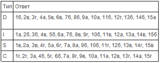 Методика DISC: тест и расшифровка, как определить типы личности сотрудников