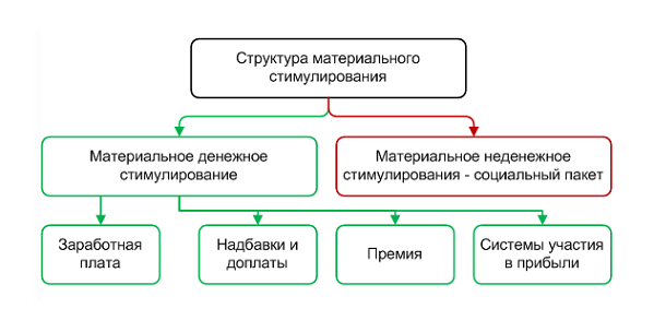 Материальное денежное стимулирование. Денежное стимулирование персонала. Материальное стимулирование наказание. Материальные фонды. Материальное стимулирование персонала.