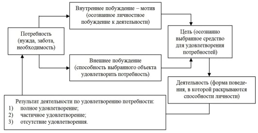 Что мотивирует работать