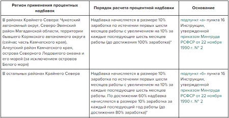 Северные надбавки молодым специалистам. Приказ Северная надбавка. Процентная надбавка по районам крайнего севера.