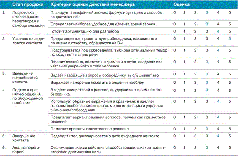 Что Нужно Сдавать На Менеджера По Продажам