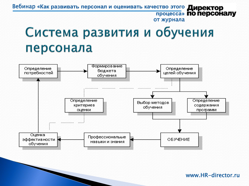 Построение схемы процесса управления персоналом дизайн фирмы